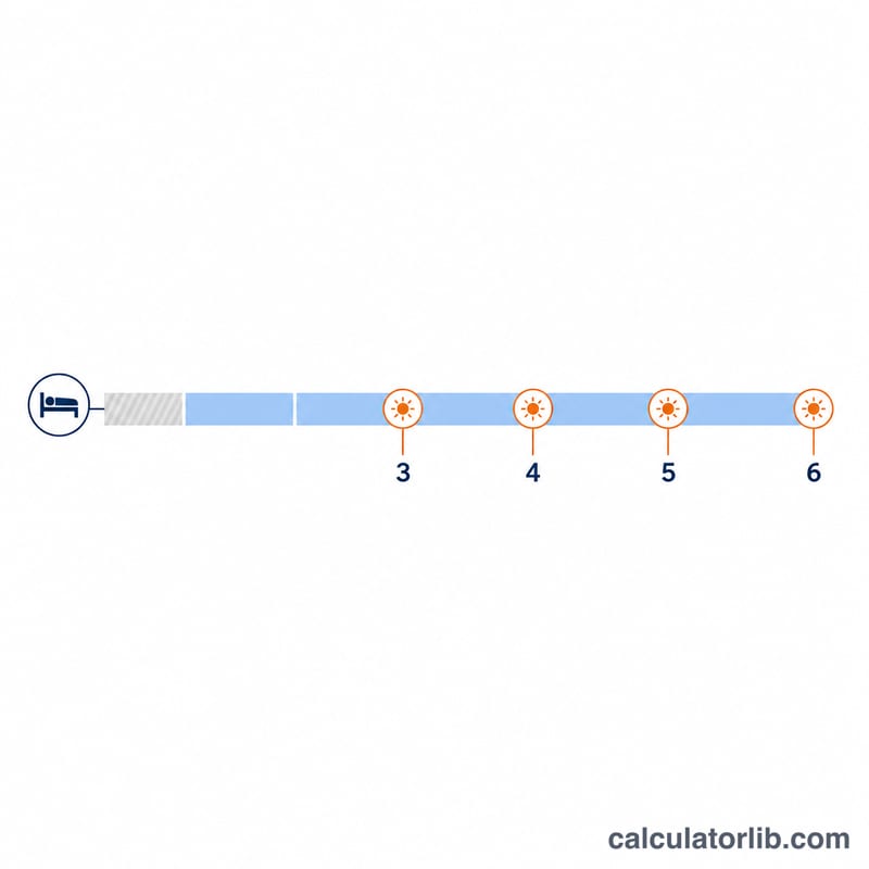 Timeline showing bedtime, a short fall-asleep gap, and four wake-up points spaced at 90-minute sleep cycles