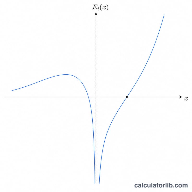 Curve of the exponential integral Ei(x) with a vertical asymptote at x equals zero