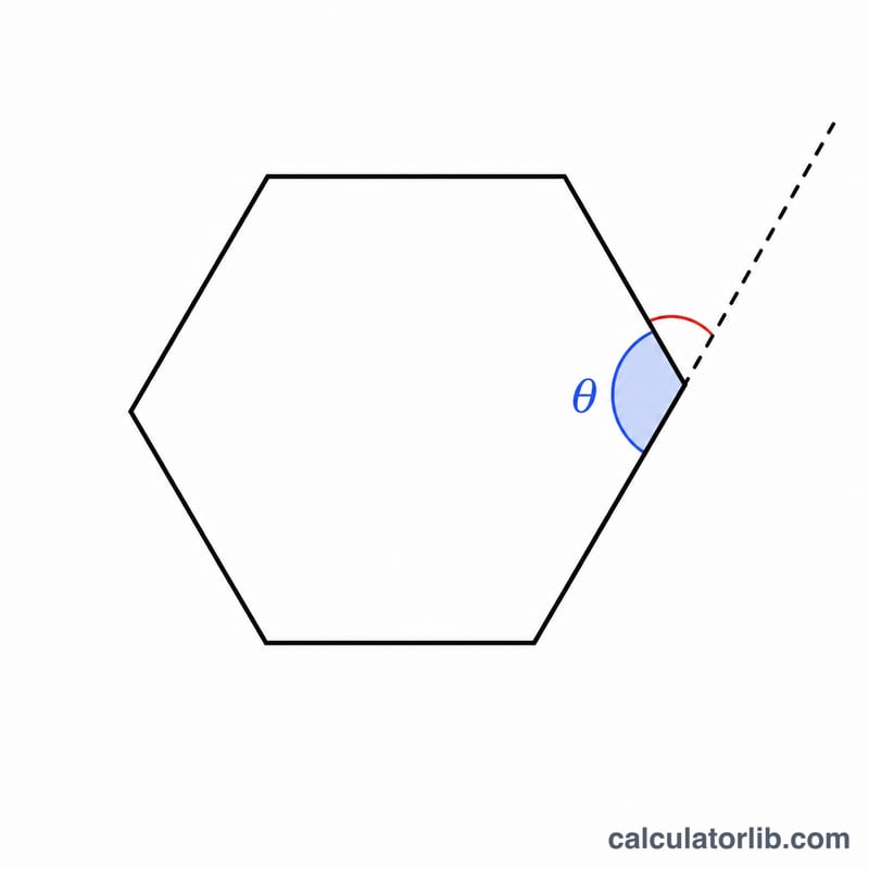 Regular hexagon with one interior angle and one exterior angle marked at a vertex