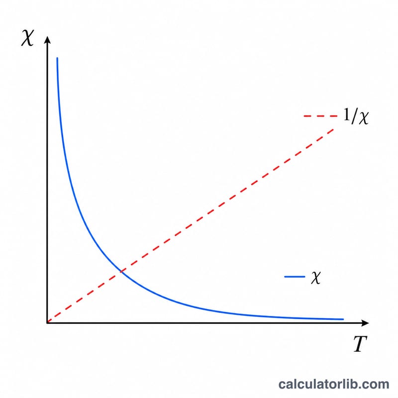 Curie law graph showing susceptibility decreasing with temperature and inverse susceptibility rising linearly