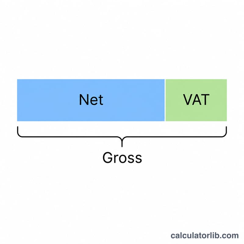Bar diagram showing net amount plus VAT equals gross total