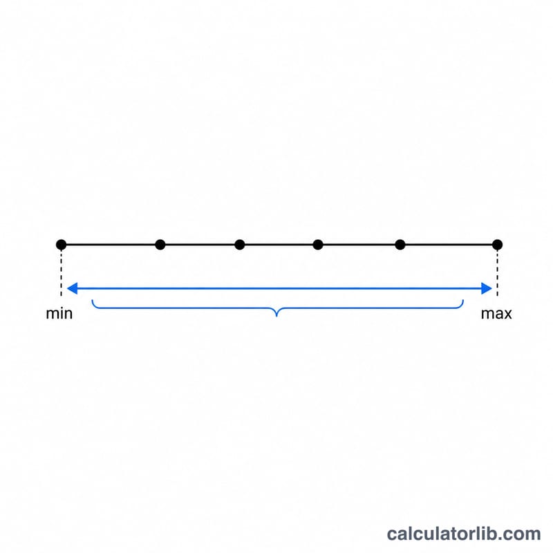 Number line showing data points with the lowest and highest values marked and the span between them highlighted