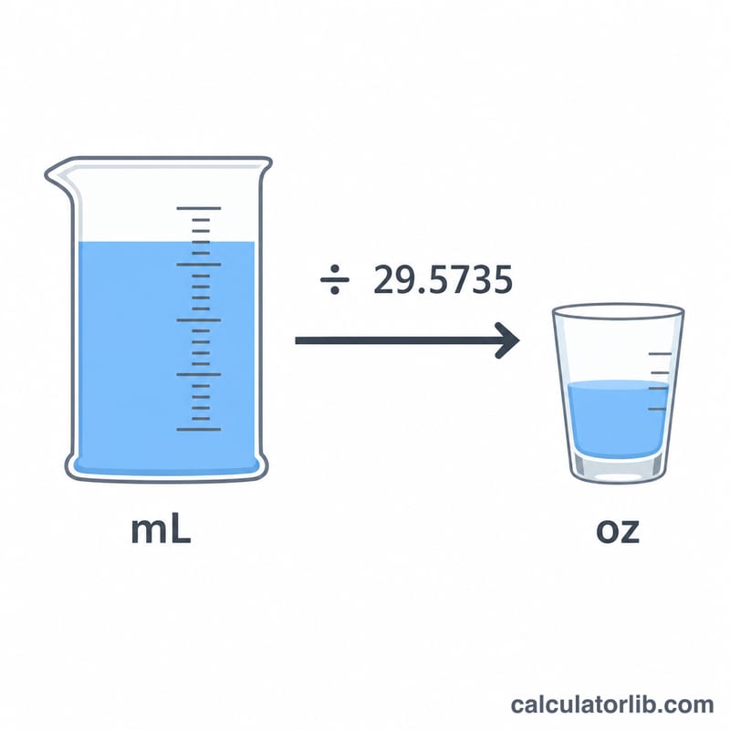Diagram showing a measuring cup of liquid converting to a fluid ounce glass with a division factor