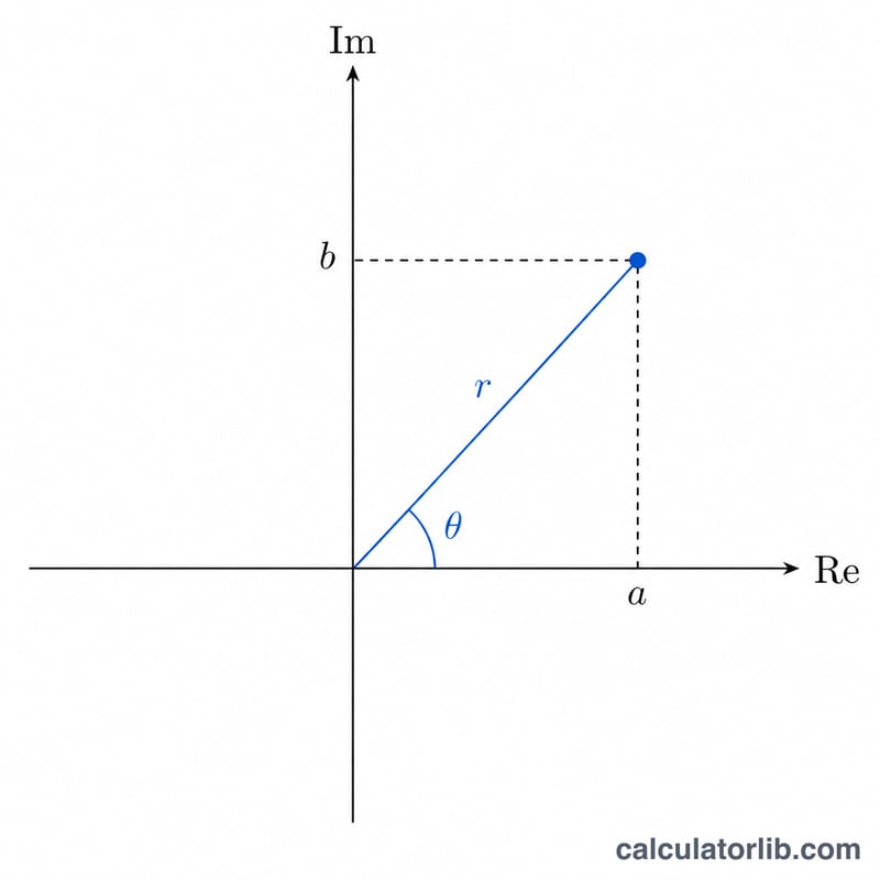 Complex number shown as a point on the complex plane with modulus r and argument theta