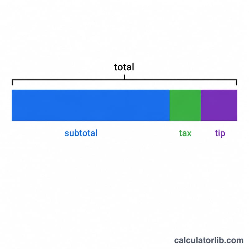 Stacked bar showing subtotal plus tax plus tip equals total