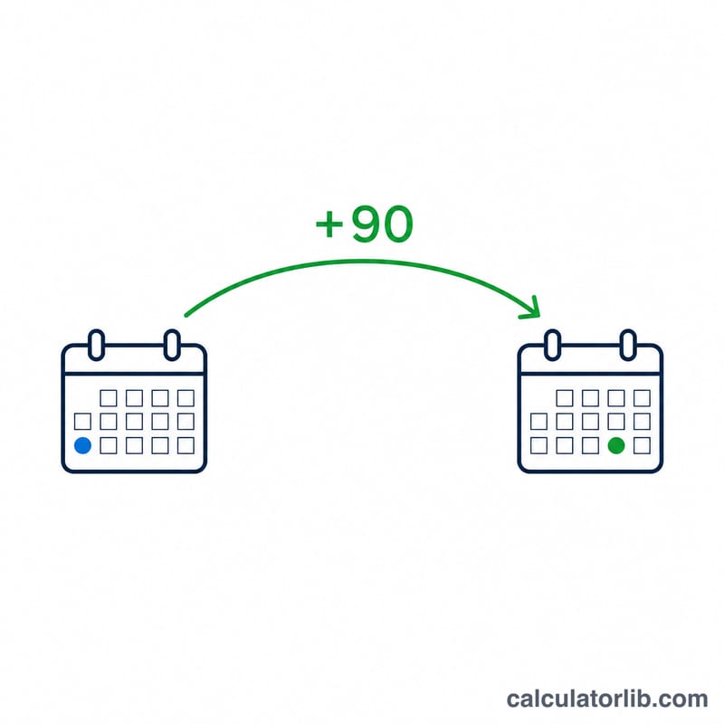 Calendar timeline showing a start date with a 90-day span arrow pointing to a result date