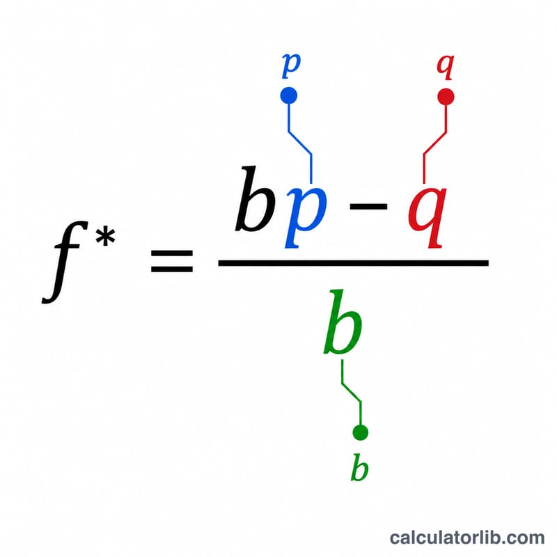 Diagram of the Kelly formula showing fraction equal to (b times p minus q) over b