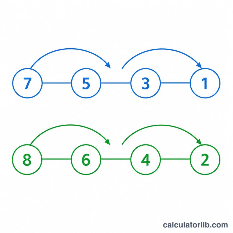 Deux chaînes de multiplication de la double factorielle, l'une sautant les nombres impairs et l'autre les pairs