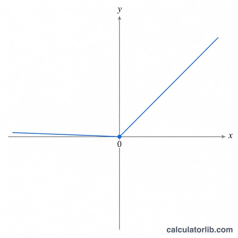 Graph of the Leaky ReLU activation function on x and y axes