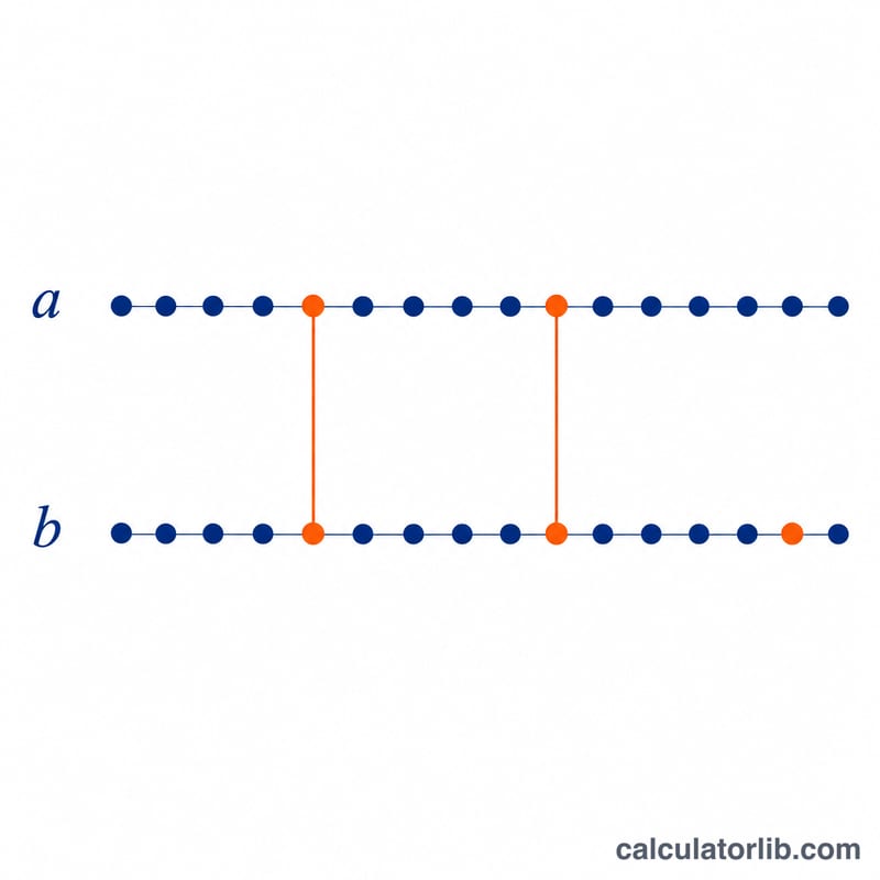 Two overlapping number lines with multiples of two numbers, shared multiples highlighted at the intersection