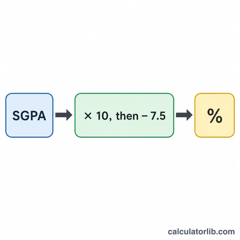 Flow diagram converting SGPA to percentage by multiplying by 10 and subtracting 7.5
