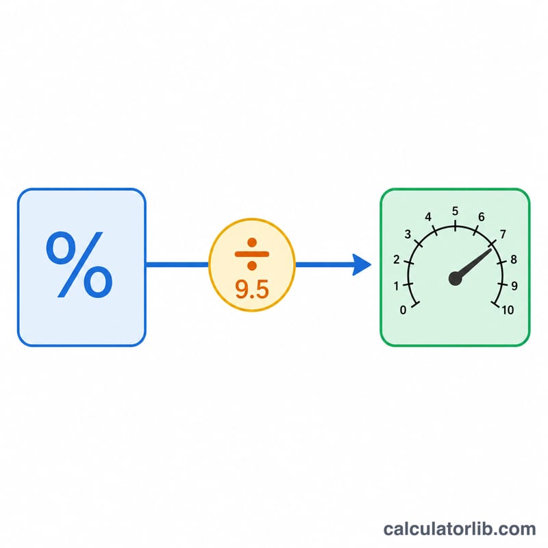 Diagram converting a percentage to CGPA by dividing by 9.5
