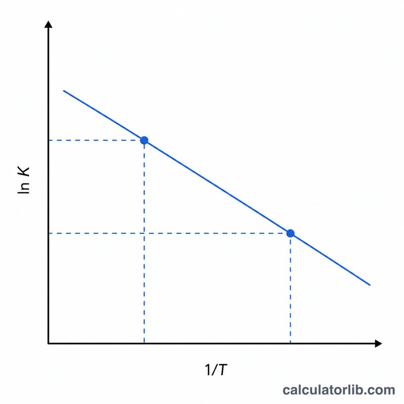Straight-line plot of ln K versus 1/T with two marked points
