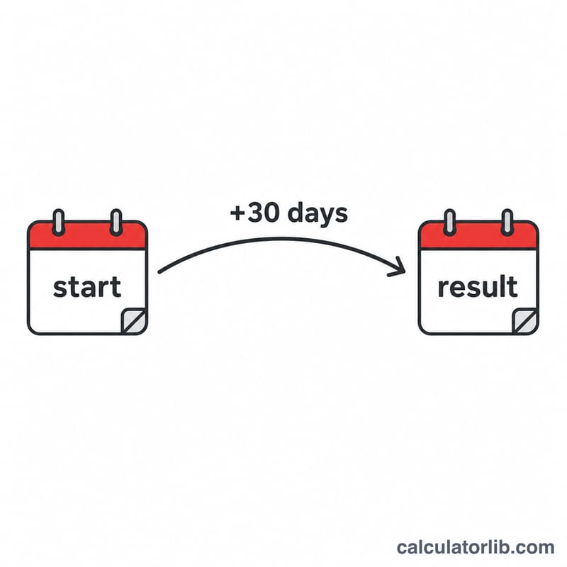 Calendar timeline showing a start date with an arrow spanning 30 days to a result date
