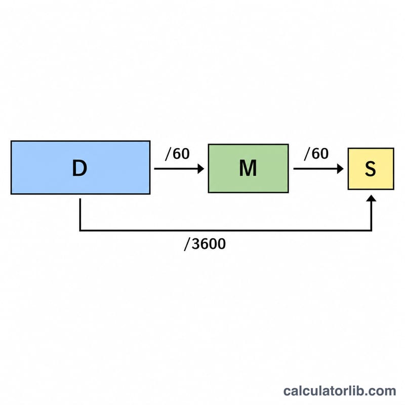 Diagram showing decimal degrees split into degrees, minutes and seconds