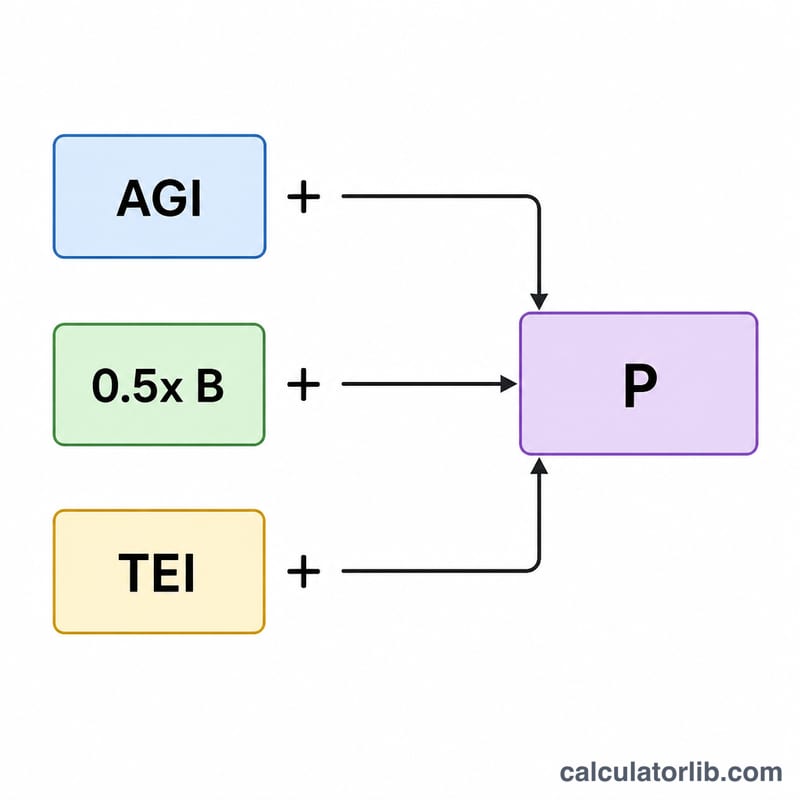 暫定所得＝AGI＋給付の半分＋非課税利子を示す図