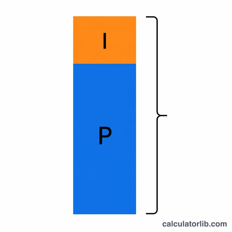 Stacked bar showing loan total cost split into principal and interest