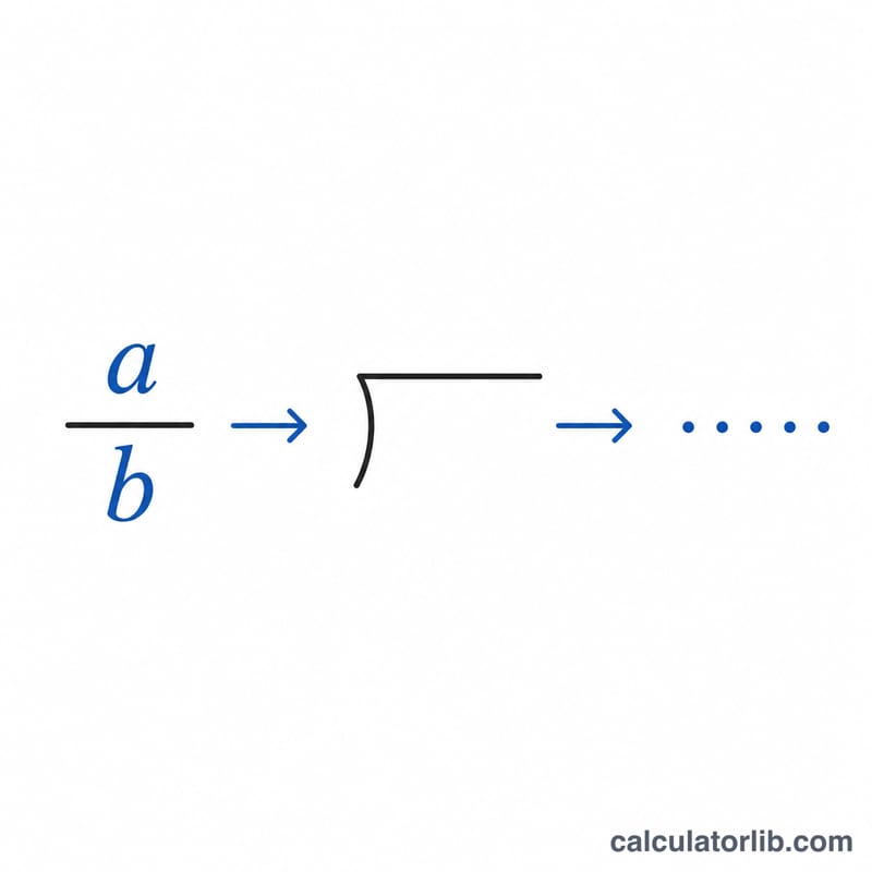 Diagram showing fraction a over b converting to a decimal via division