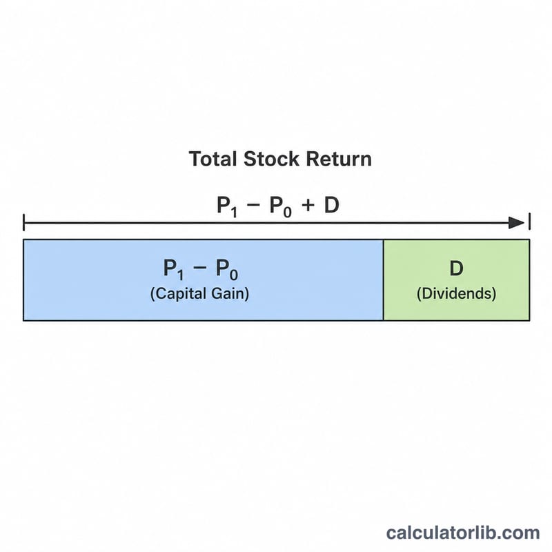 Diagram showing total return as capital gain plus dividends