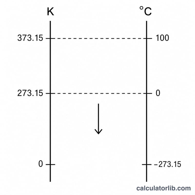 Aligned Kelvin and Celsius scales showing the 273.15 offset between them
