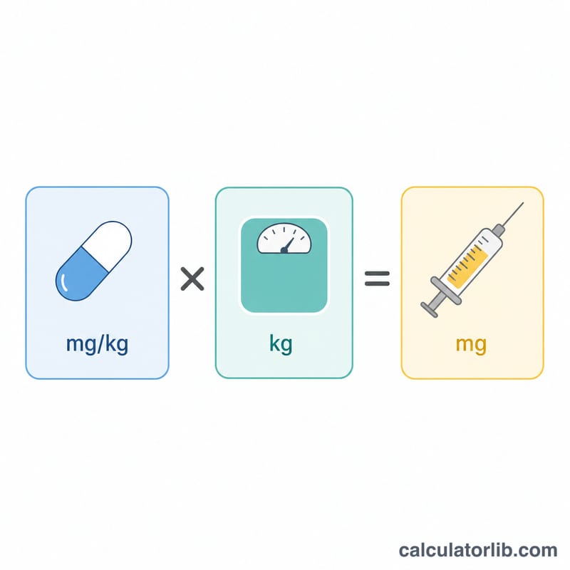 Diagram showing dose per kilogram multiplied by body weight equals total dose in milligrams