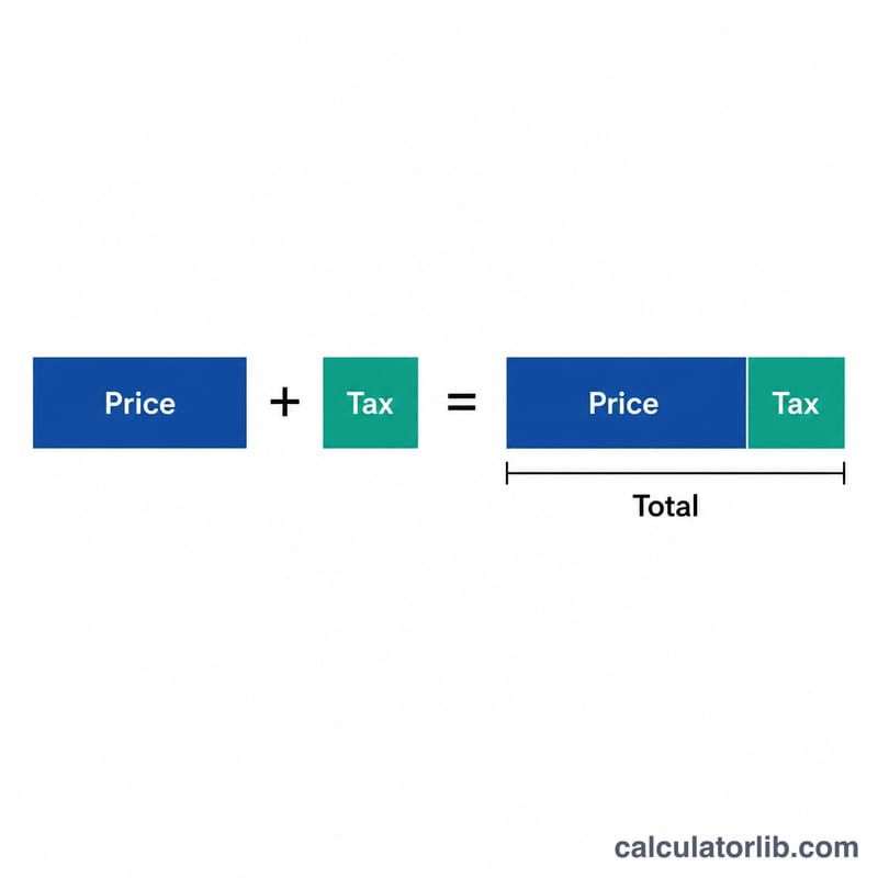 Diagram showing price plus tax equals total price