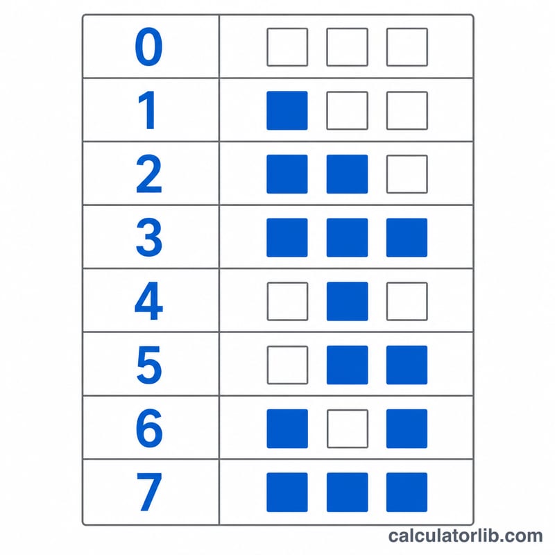 Mapping table of octal digits 0 to 7 to their 3-bit binary equivalents