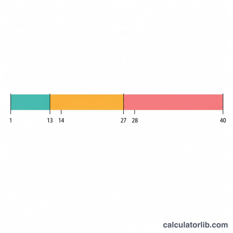 Pregnancy timeline split into three trimester segments by week