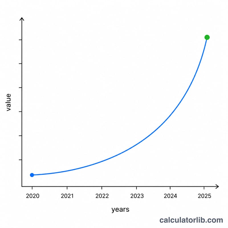 Upward compounding growth curve from a starting value to a larger future value over time