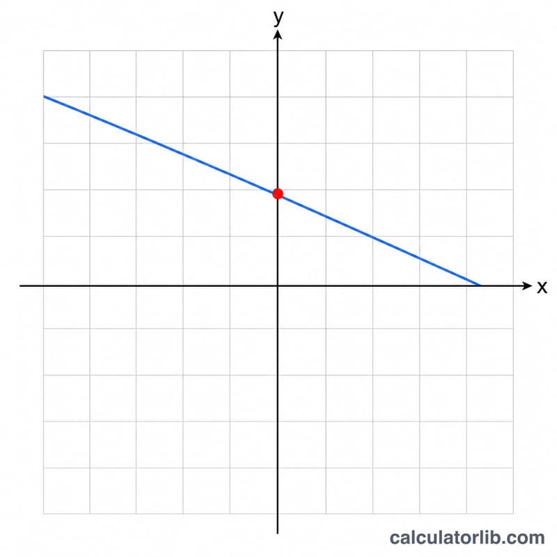A line crossing the y-axis on a coordinate plane with the y-intercept point marked