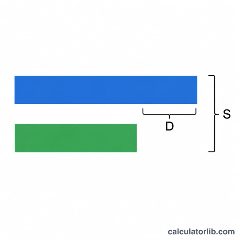 Two bars showing the larger and smaller numbers with the difference D and total sum S marked