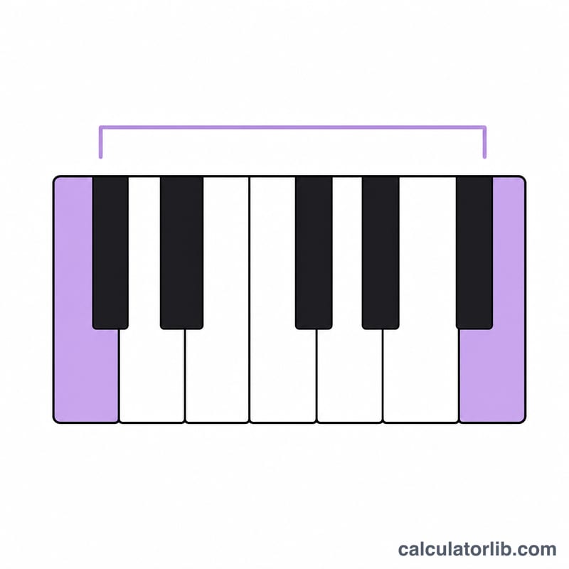 Piano keyboard octave with two highlighted keys and a labeled span of semitones between them