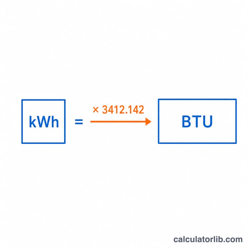Diagram showing one kWh box equal to a larger BTU box with conversion factor