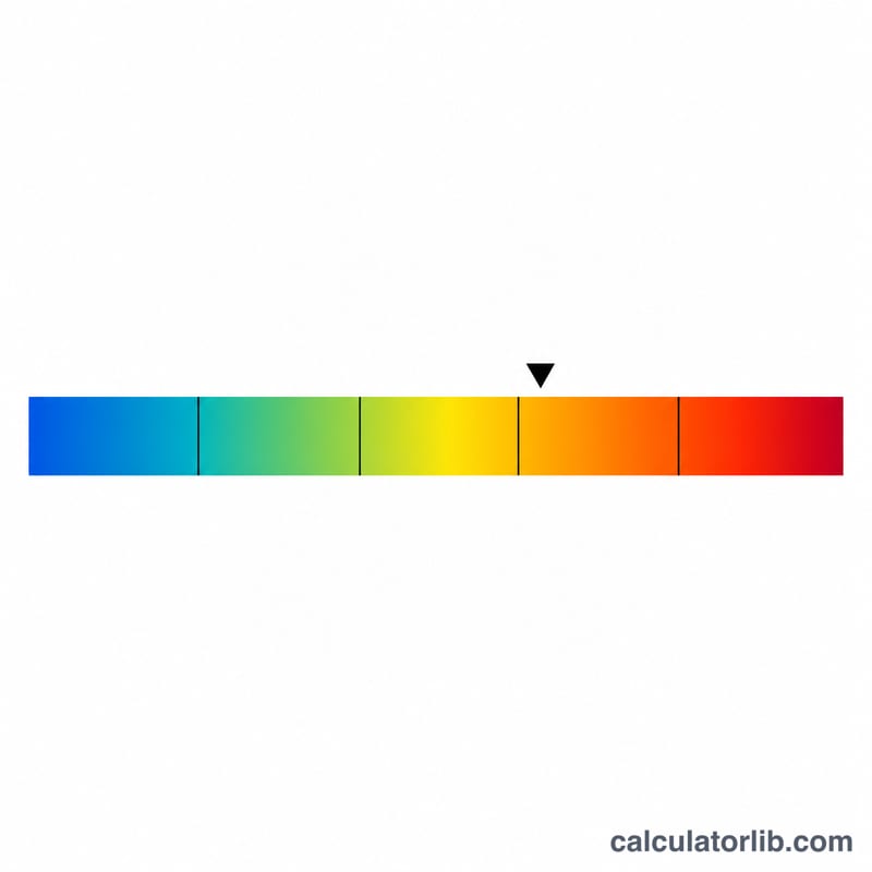 Horizontal color gradient scale with marker zones for discomfort index ranges from cool blue to hot red