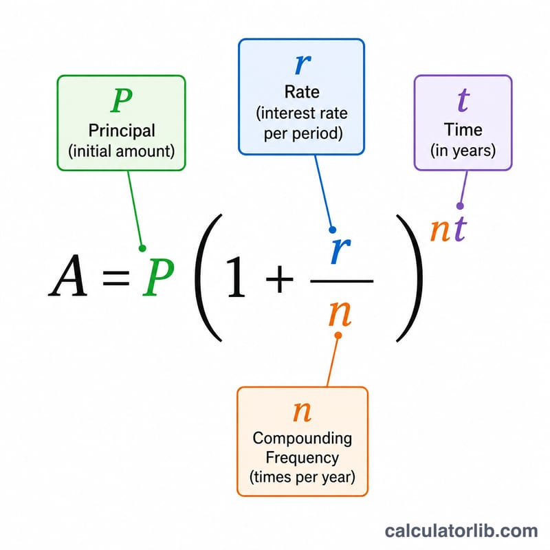 Diagram labeling the parts of the compound interest formula P, r, n, t