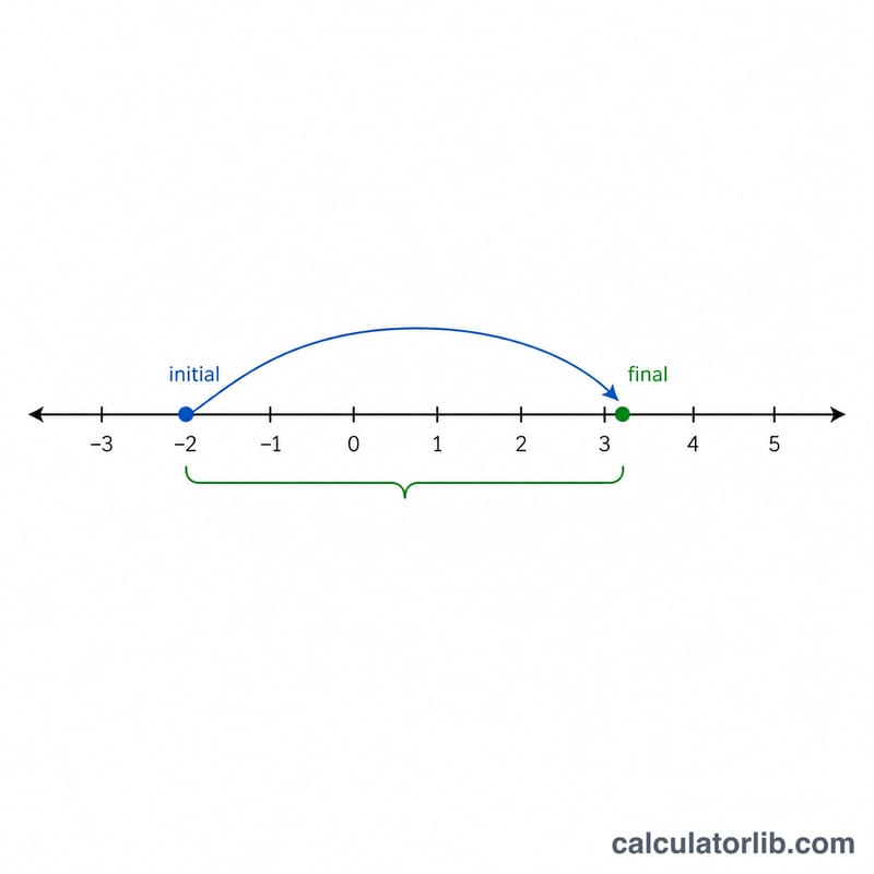 Number line showing the gap between an initial value and a final value