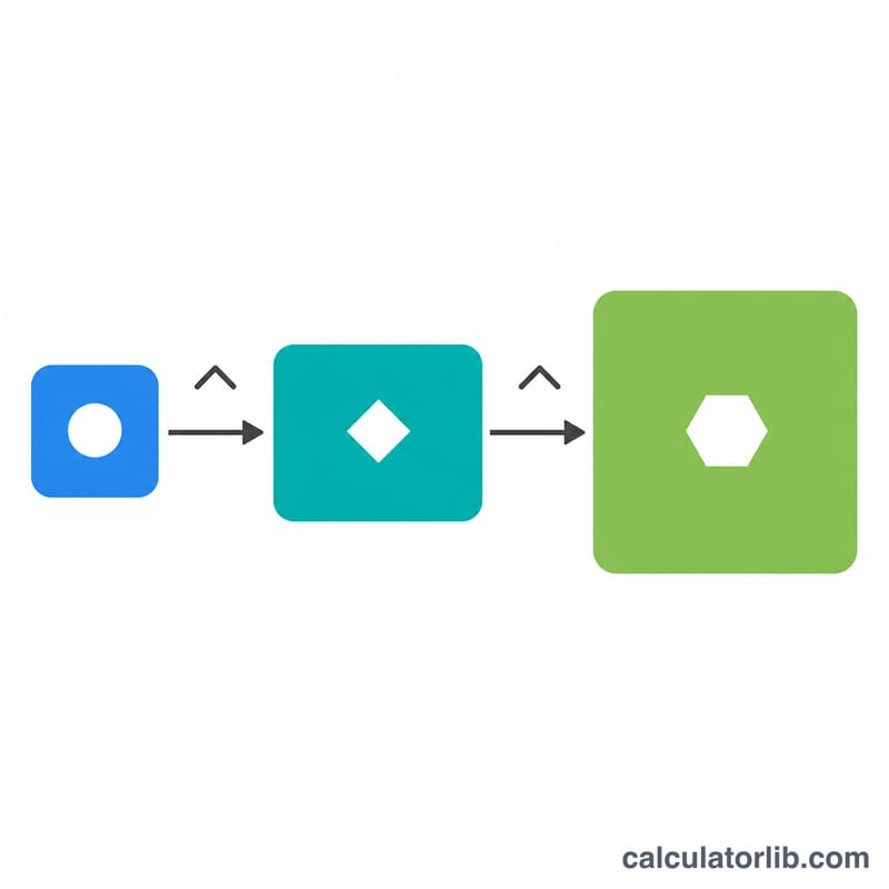 Flow diagram from product cost to wholesale price to retail price with markup steps