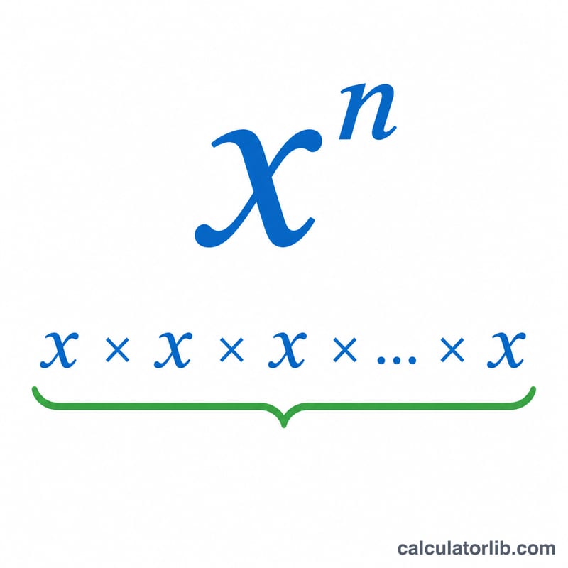 x to the power n shown as n repeated factors of x multiplied together