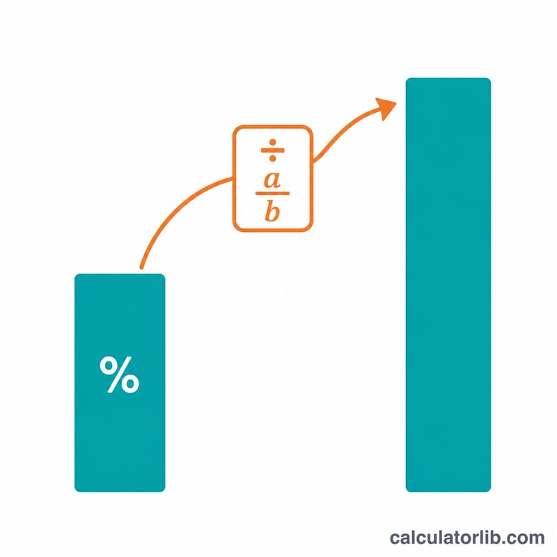 Bar comparison of a tax-free yield grossed up to a higher taxable-equivalent yield, with a tax-rate divisor