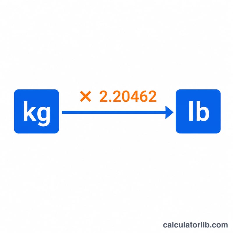 Conversion from kilograms to pounds using multiplication factor