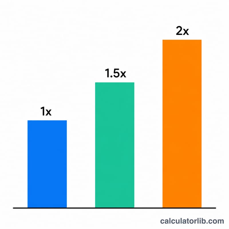 Bar chart comparing pay multipliers for regular, overtime, and double-time hours