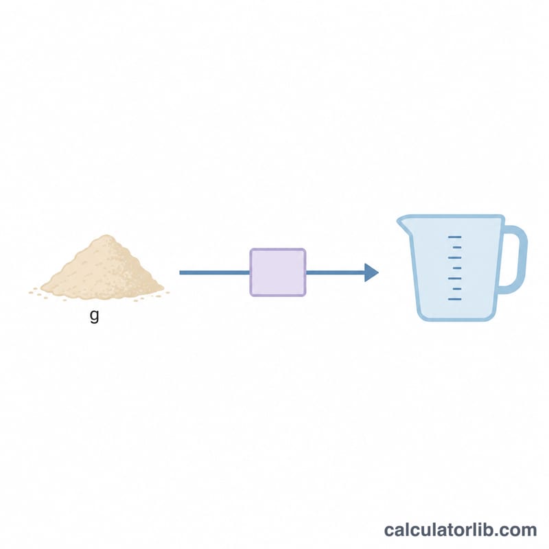 Diagram showing a pile of grams of flour converting to a measuring cup via a density divider