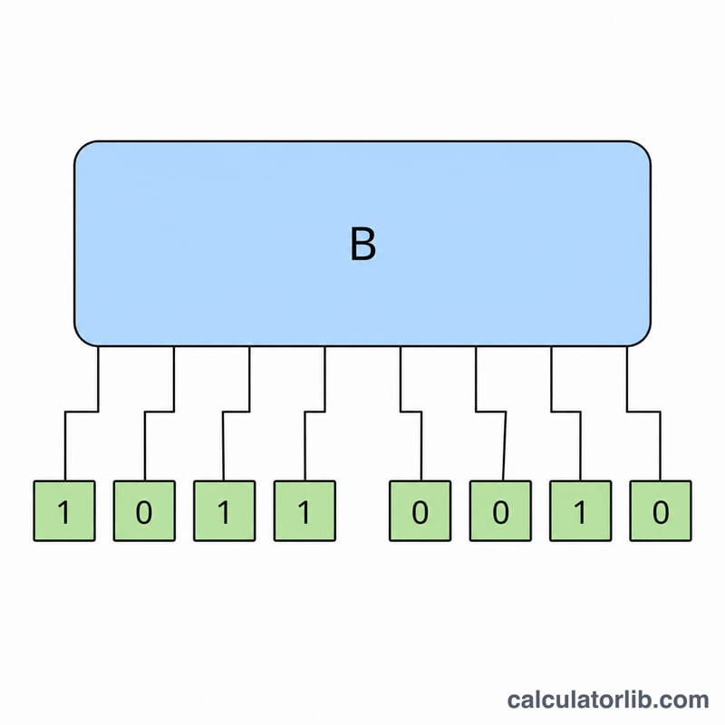 Hierarchy diagram showing one byte made of eight bits