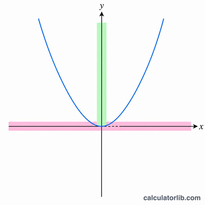 Graph of a parabola with domain along x-axis and range along y-axis highlighted