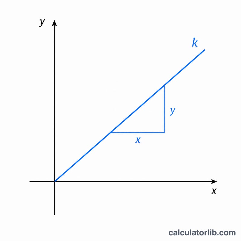 Straight line through the origin on x-y axes showing direct variation