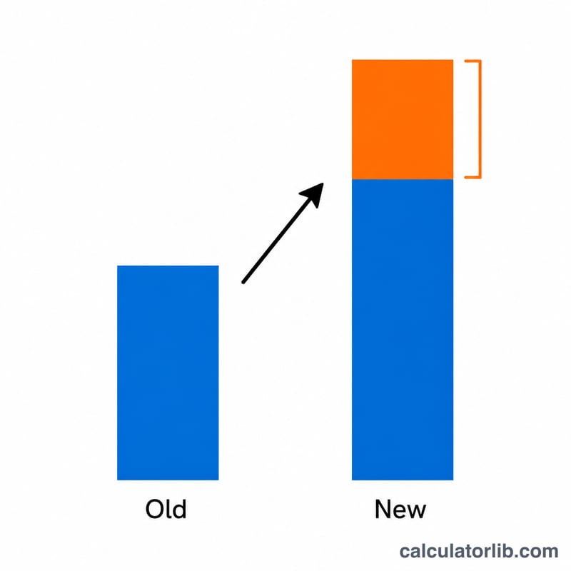 Diagram showing old salary bar and taller new salary bar with the difference highlighted as the raise