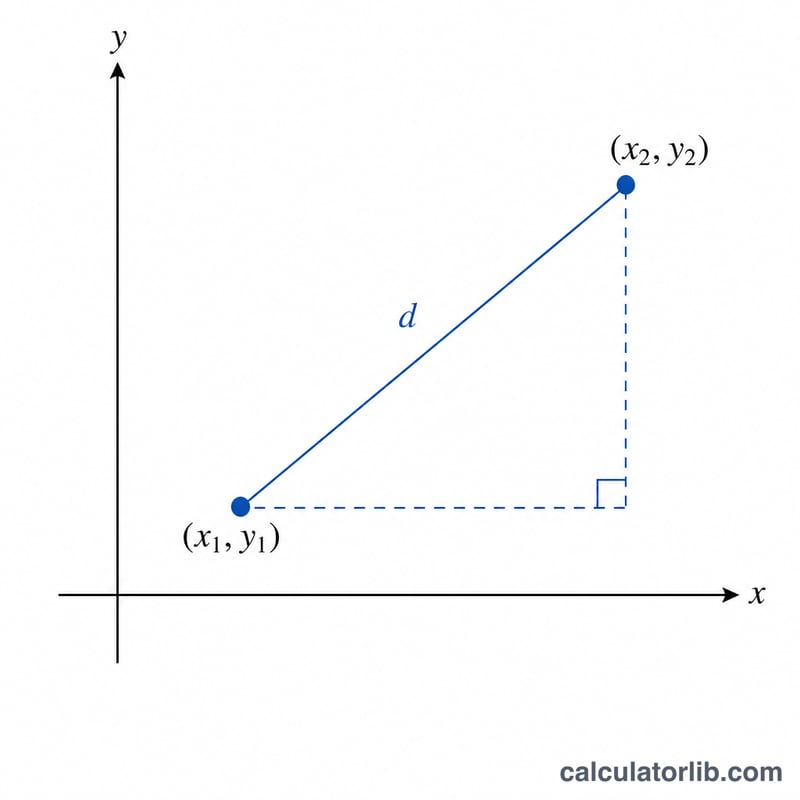 Two points on a coordinate plane connected by a diagonal line forming a right triangle