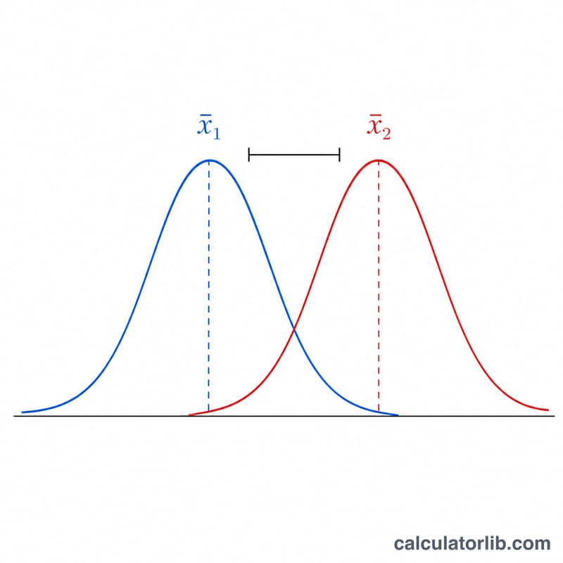Two overlapping bell curves with separated means