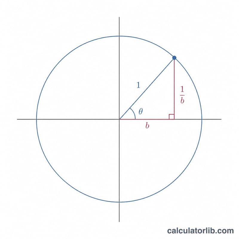 Unit circle showing an arctangent angle theta formed by a small slope ratio