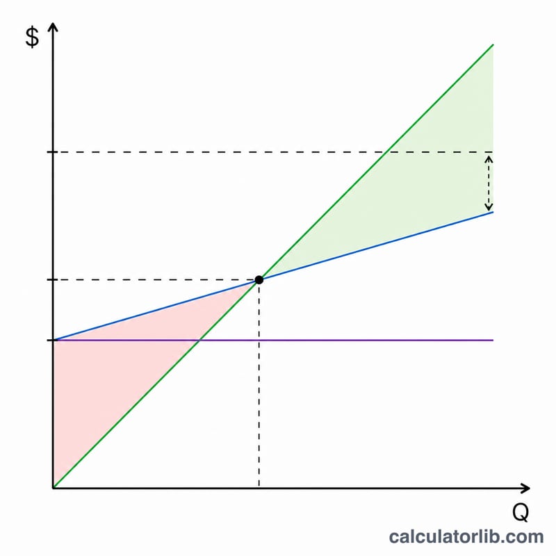Cost-volume-profit chart showing revenue and total cost lines crossing at break-even with profit region above